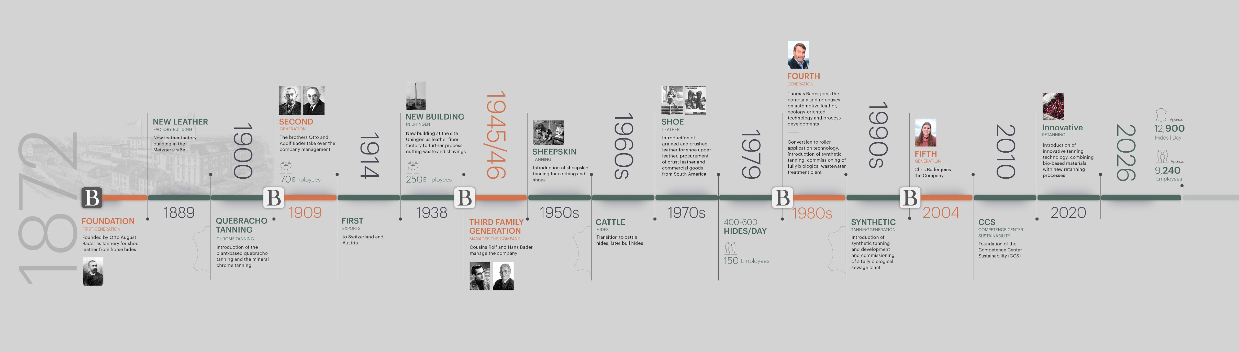 bader_timeline_history_en_1.jpg