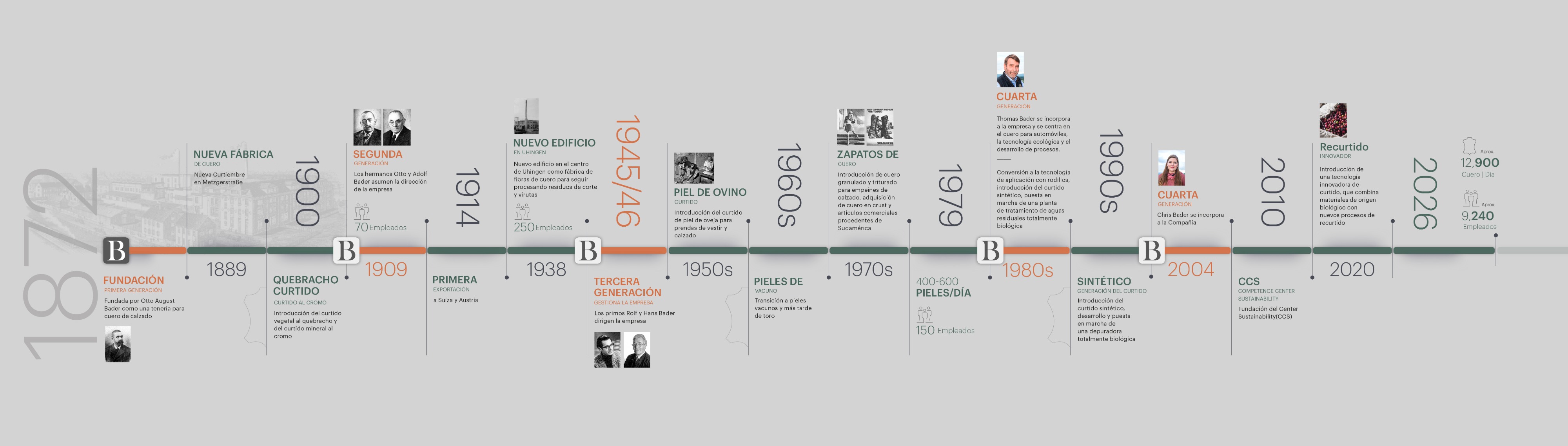 bader_timeline_history_es_1.jpg